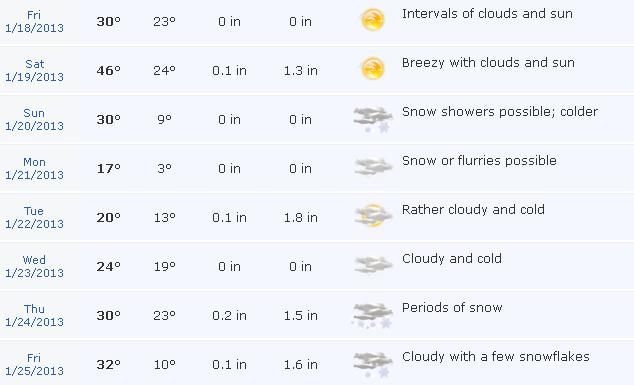 Low 20s is great snowmaking weather.